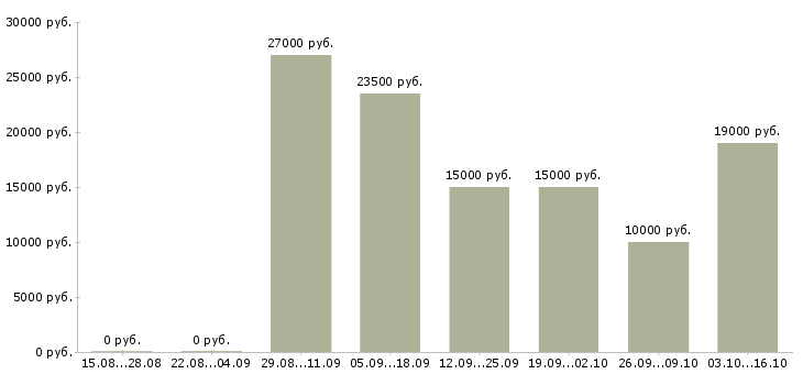 Вакансии подработка на дому официально в Краснодаре - Медиана зарплат подработка на дому официально в Краснодаре за 2 месяца