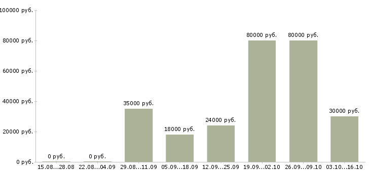 Вакансии подработка с обучением в Подольске - Медиана зарплат подработка с обучением в Подольске за 2 месяца