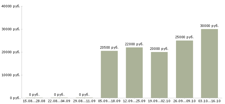 Вакансии представитель по работе с клиентами в Саранске - Медиана зарплат представитель по работе с клиентами в Саранске за 2 месяца