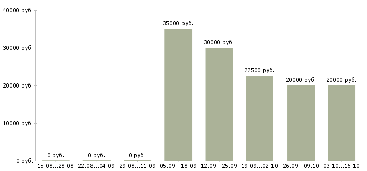 Вакансии представитель по развитию клиентов в Ульяновске - Медиана зарплат представитель по развитию клиентов в Ульяновске за 2 месяца