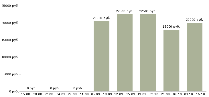 Вакансии продавец кассир в кассы в Иркутске - Медиана зарплат продавец кассир в кассы в Иркутске за 2 месяца