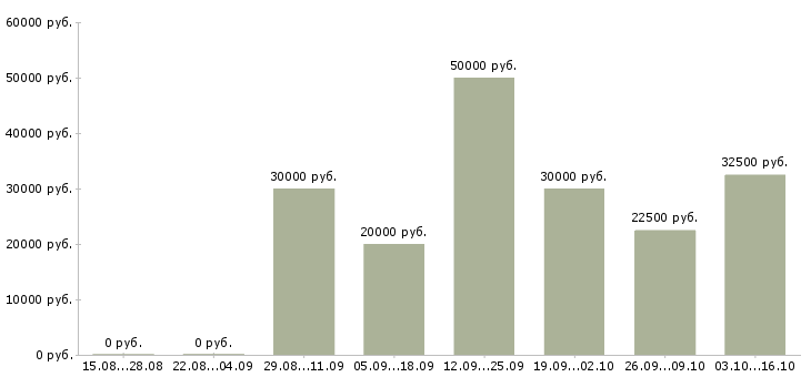 Вакансии работаем и зарабатываем дома Орехово-зуево - Медиана зарплат работаем и зарабатываем дома Орехово-зуево за 2 месяца