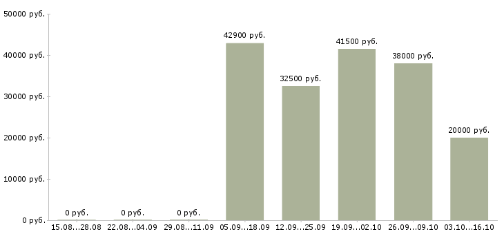 Вакансии рабочий на склад техники в Саратове - Медиана зарплат рабочий на склад техники в Саратове за 2 месяца