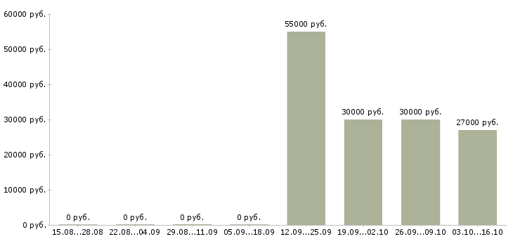 Вакансии разнорабочие на склад вахта в Оренбурге - Медиана зарплат разнорабочие на склад вахта в Оренбурге за 2 месяца