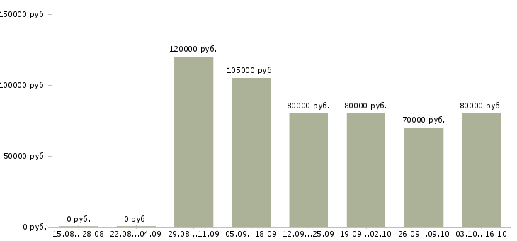 Вакансии разработчик под android Санкт-петербург - Медиана зарплат разработчик под android Санкт-петербург за 2 месяца