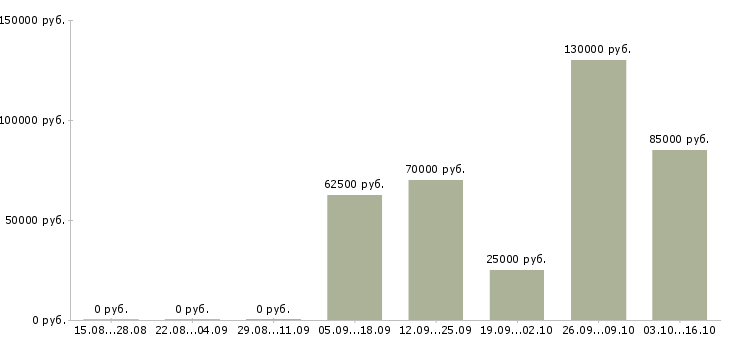 Вакансии руководитель отдела crm в Краснодаре - Медиана зарплат руководитель отдела crm в Краснодаре за 2 месяца