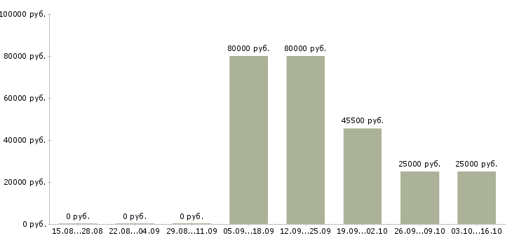 Вакансии руководитель отдела магазина в Уфе - Медиана зарплат руководитель отдела магазина в Уфе за 2 месяца