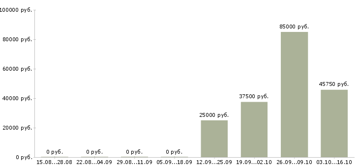 Вакансии руководитель отдела мерчендайзинга в Москве - Медиана зарплат руководитель отдела мерчендайзинга в Москве за 2 месяца