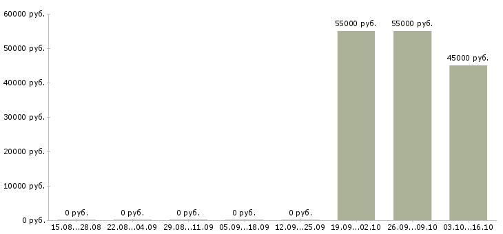 Вакансии сортировщик товаров Башкортостан - Медиана зарплат сортировщик товаров Башкортостан за 2 месяца
