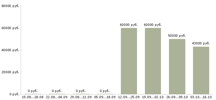 Вакансии сотрудник отдела подбора персонала в Хабаровске - Медиана зарплат сотрудник отдела подбора персонала в Хабаровске за 2 месяца