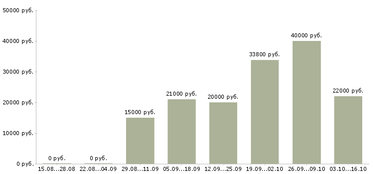 Вакансии сотрудник по оформлению заказов в Вологде - Медиана зарплат сотрудник по оформлению заказов в Вологде за 2 месяца