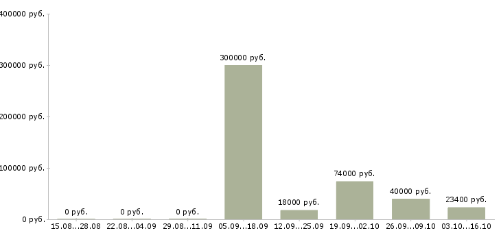 Вакансии сотрудник с водительскими правами в Белгороде - Медиана зарплат сотрудник с водительскими правами в Белгороде за 2 месяца