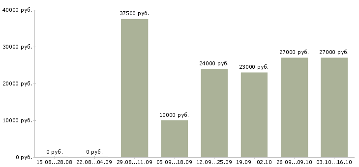 Вакансии сотрудники в интернет проект в Перми - Медиана зарплат сотрудники в интернет проект в Перми за 2 месяца