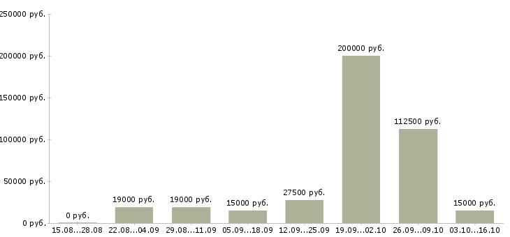 Вакансии сотрудники по размещению рекламы в Новосибирске - Медиана зарплат сотрудники по размещению рекламы в Новосибирске за 2 месяца