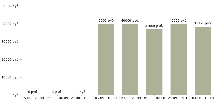Вакансии специалист по корпоративному контролю в Химках - Медиана зарплат специалист по корпоративному контролю в Химках за 2 месяца