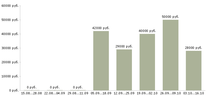 Вакансии специалист по организации питания Нижний новгород - Медиана зарплат специалист по организации питания Нижний новгород за 2 месяца