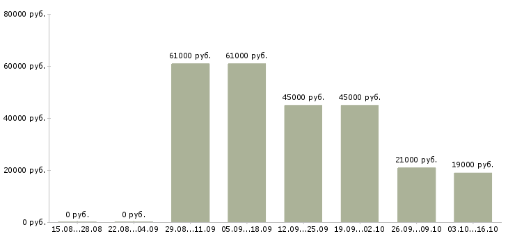 Вакансии специалист по работе с документацией в Калининграде - Медиана зарплат специалист по работе с документацией в Калининграде за 2 месяца