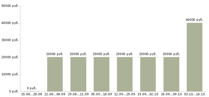 Вакансии специалист по работе с заказами в Иваново - Медиана зарплат специалист по работе с заказами в Иваново за 2 месяца