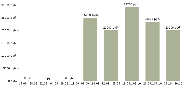Вакансии специалист по работе с рекламой в Перми - Медиана зарплат специалист по работе с рекламой в Перми за 2 месяца