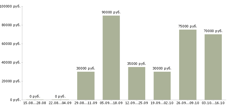 Вакансии специалист по рекламе и pr Санкт-петербург - Медиана зарплат специалист по рекламе и pr Санкт-петербург за 2 месяца
