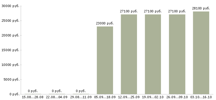 Вакансии специалист по управлению качеством в Перми - Медиана зарплат специалист по управлению качеством в Перми за 2 месяца