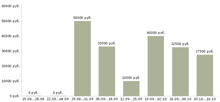 Вакансии специалист по услугам компании в Балашихе - Медиана зарплат специалист по услугам компании в Балашихе за 2 месяца