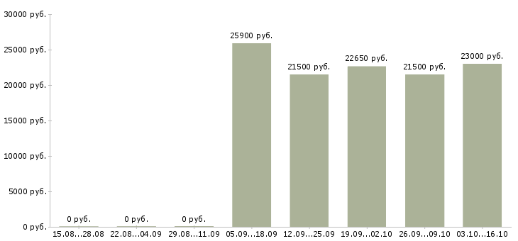 Вакансии специалист по химчистке Санкт-петербург - Медиана зарплат специалист по химчистке Санкт-петербург за 2 месяца