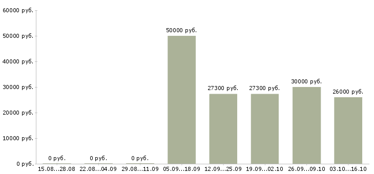 Вакансии специалист розничных продаж Ростов-на-дону - Медиана зарплат специалист розничных продаж Ростов-на-дону за 2 месяца