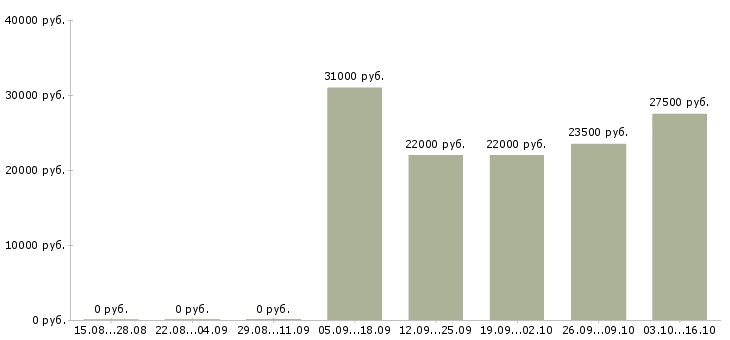 Вакансии специалист с опытом продаж в Туле - Медиана зарплат специалист с опытом продаж в Туле за 2 месяца