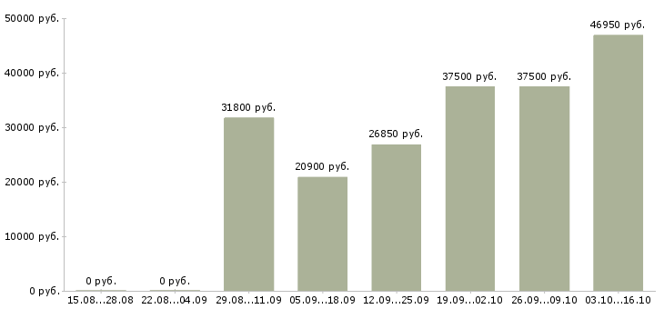 Вакансии специалист с техническим образованием в Кемерово - Медиана зарплат специалист с техническим образованием в Кемерово за 2 месяца