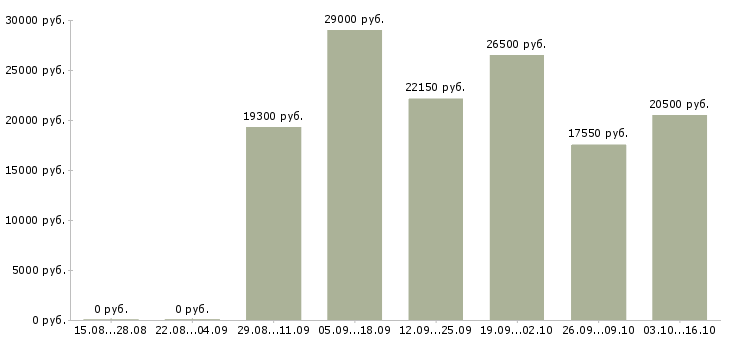 Вакансии товаровед по качеству в Волгограде - Медиана зарплат товаровед по качеству в Волгограде за 2 месяца