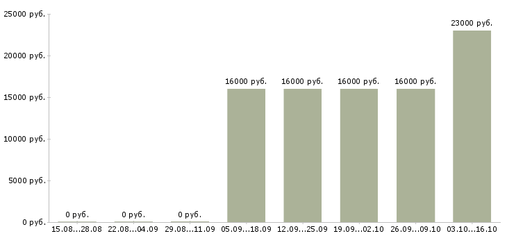 Вакансии торговый представитель по городу Бурятия - Медиана зарплат торговый представитель по городу Бурятия за 2 месяца