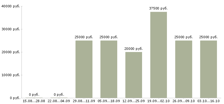 Вакансии требуется рекламный менеджер в Краснодаре - Медиана зарплат требуется рекламный менеджер в Краснодаре за 2 месяца