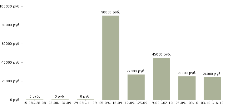 Вакансии требуется секретарь руководителя Якутия - Медиана зарплат требуется секретарь руководителя Якутия за 2 месяца
