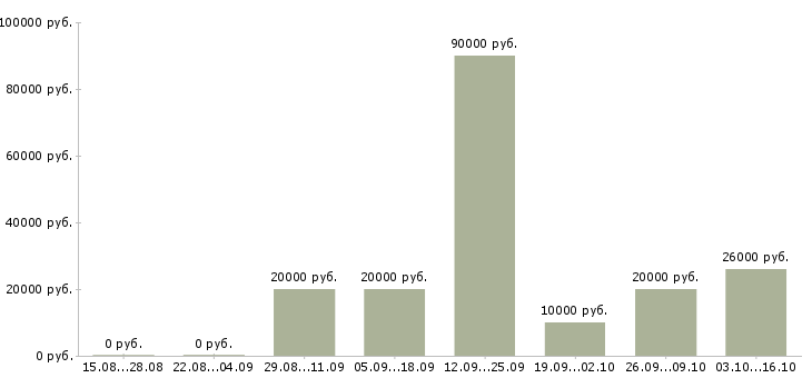 Вакансии требуется уверенный пользователь пк в Калининграде - Медиана зарплат требуется уверенный пользователь пк в Калининграде за 2 месяца