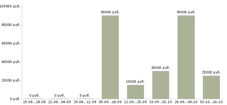 Вакансии требуется уверенный пользователь пк в Перми - Медиана зарплат требуется уверенный пользователь пк в Перми за 2 месяца