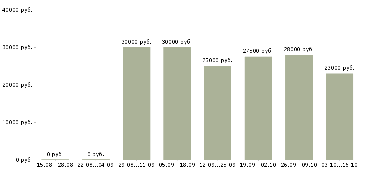 Вакансии требуются консультанты в компанию в Белгороде - Медиана зарплат требуются консультанты в компанию в Белгороде за 2 месяца
