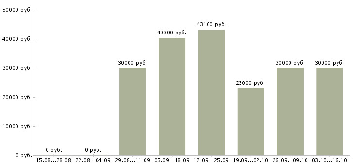 Вакансии требуются менеджеры в крупную компанию в Оренбурге - Медиана зарплат требуются менеджеры в крупную компанию в Оренбурге за 2 месяца
