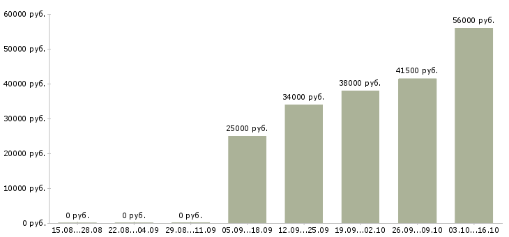 Вакансии требуются сотрудники в компанию в Королеве - Медиана зарплат требуются сотрудники в компанию в Королеве за 2 месяца