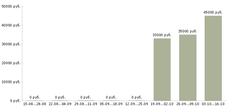 Вакансии упаковщик с проживанием в Костроме - Медиана зарплат упаковщик с проживанием в Костроме за 2 месяца