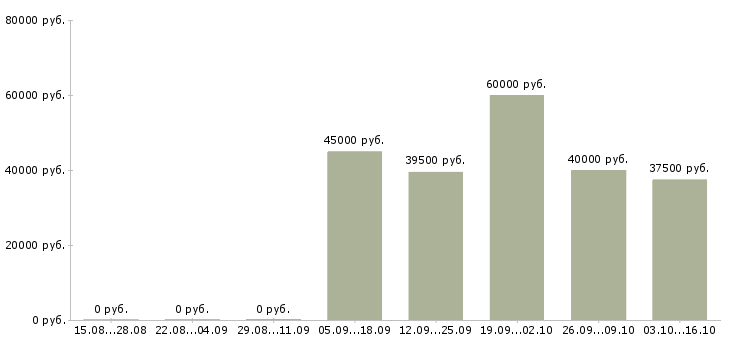 Вакансии управляющий предприятием питания Санкт-петербург - Медиана зарплат управляющий предприятием питания Санкт-петербург за 2 месяца