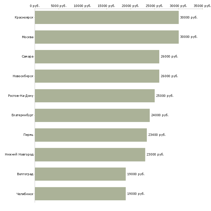 Поиск работы администратор заявок-Медиана зарплаты для вакансии «администратор заявок» в других городах