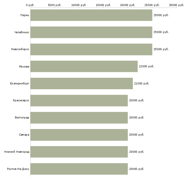Поиск работы доход для мам-Медиана зарплаты для вакансии «доход для мам» в других городах