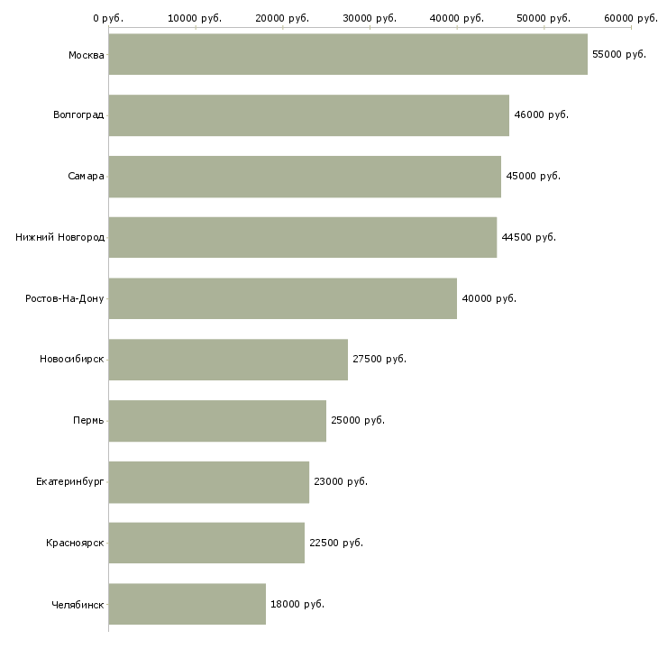 Поиск работы идет набор сотрудников-Медиана зарплаты для вакансии «идет набор сотрудников» в других городах
