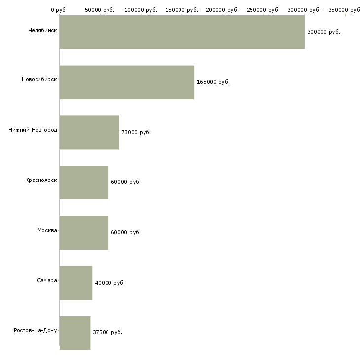 Поиск работы инженер по комплектации оборудования-Медиана зарплаты для вакансии «инженер по комплектации оборудования» в других городах
