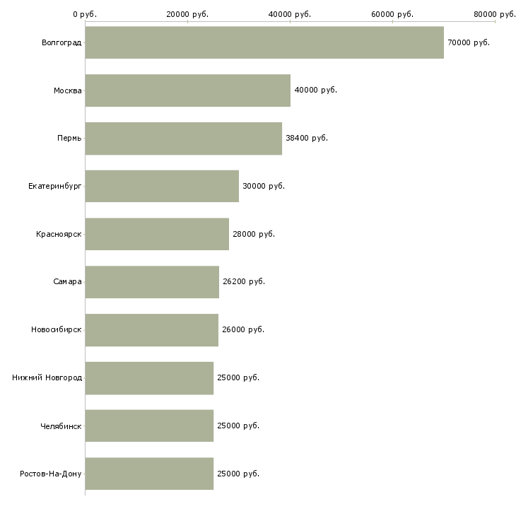 Поиск работы менеджер инвентаризации-Медиана зарплаты для вакансии «менеджер инвентаризации» в других городах