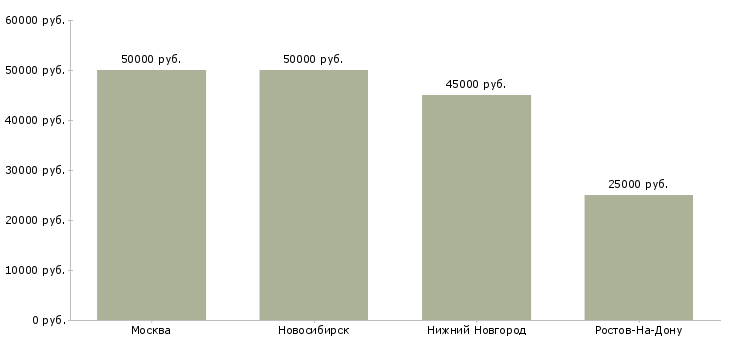 Поиск работы менеджер по продажам клининговых услуг-Медиана зарплаты для вакансии «менеджер по продажам клининговых услуг» в других городах