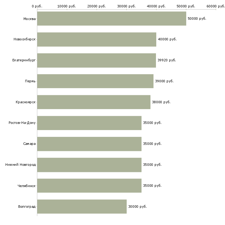 Поиск работы представитель по развитию клиентов-Медиана зарплаты для вакансии «представитель по развитию клиентов» в других городах