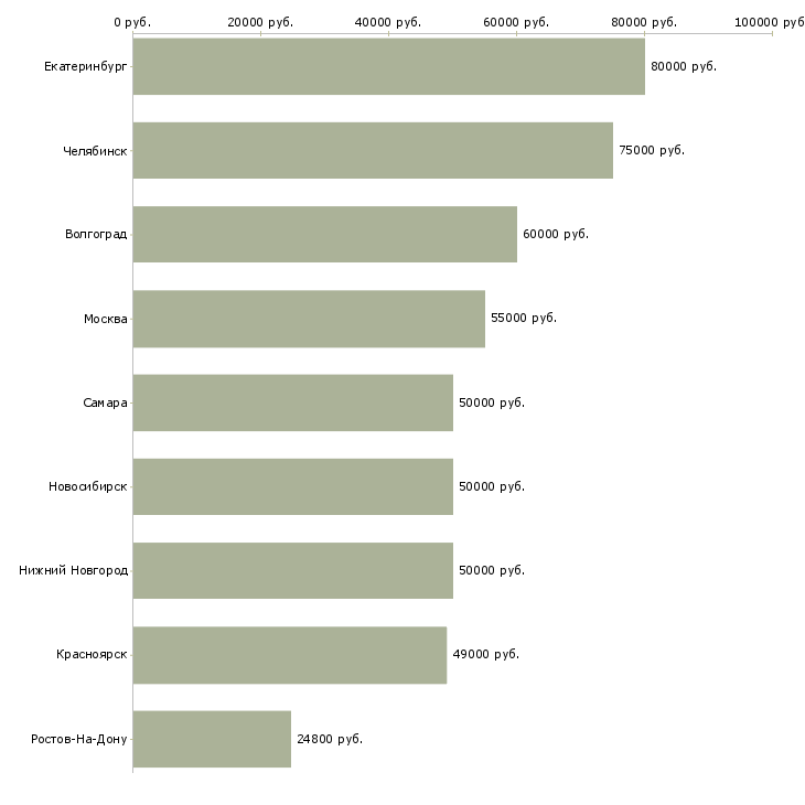 Поиск работы руководитель коммерческой службы-Медиана зарплаты для вакансии «руководитель коммерческой службы» в других городах