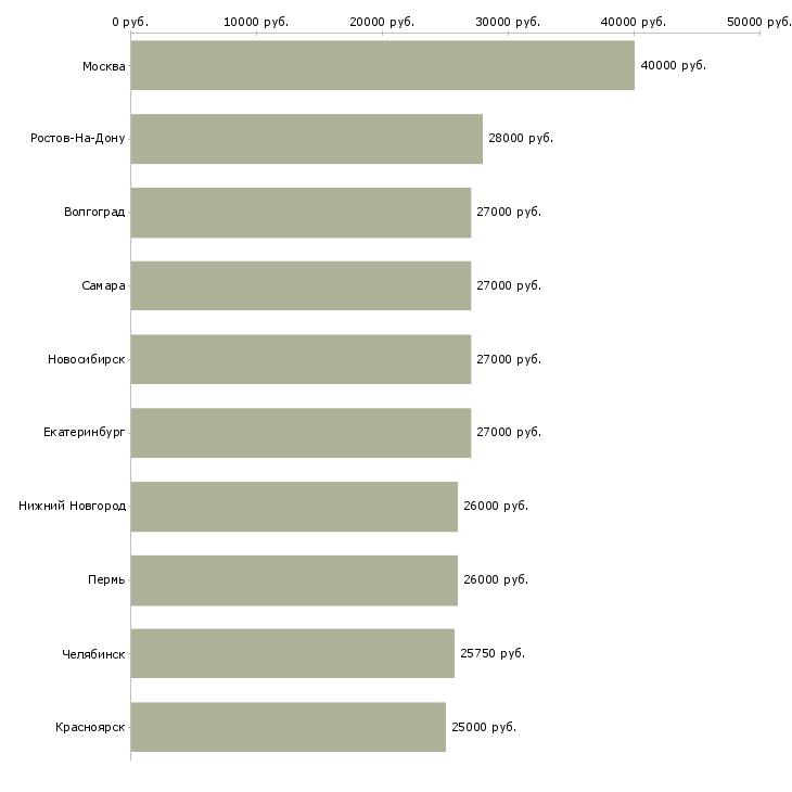 Поиск работы сотрудник для работы с документацией-Медиана зарплаты для вакансии «сотрудник для работы с документацией» в других городах